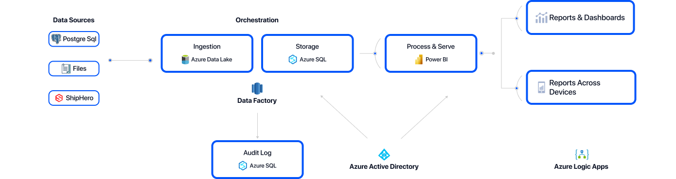 Architecture diagram - Azure Infrastructure + Power BI