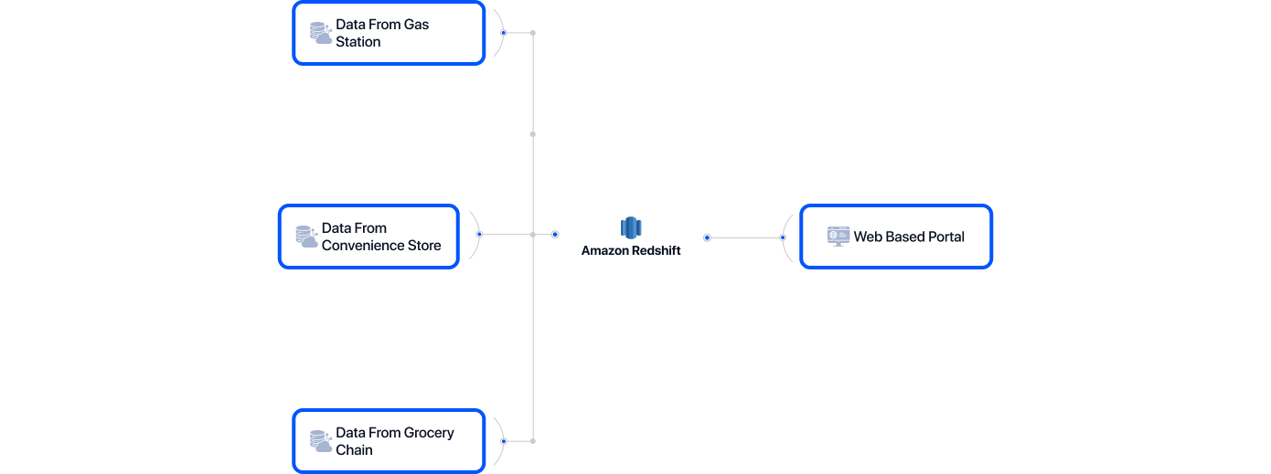 Architecture diagram - Amazon Redshift + Web Portal