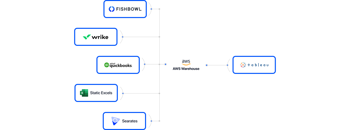 Architecture diagram - AWS and Tableau