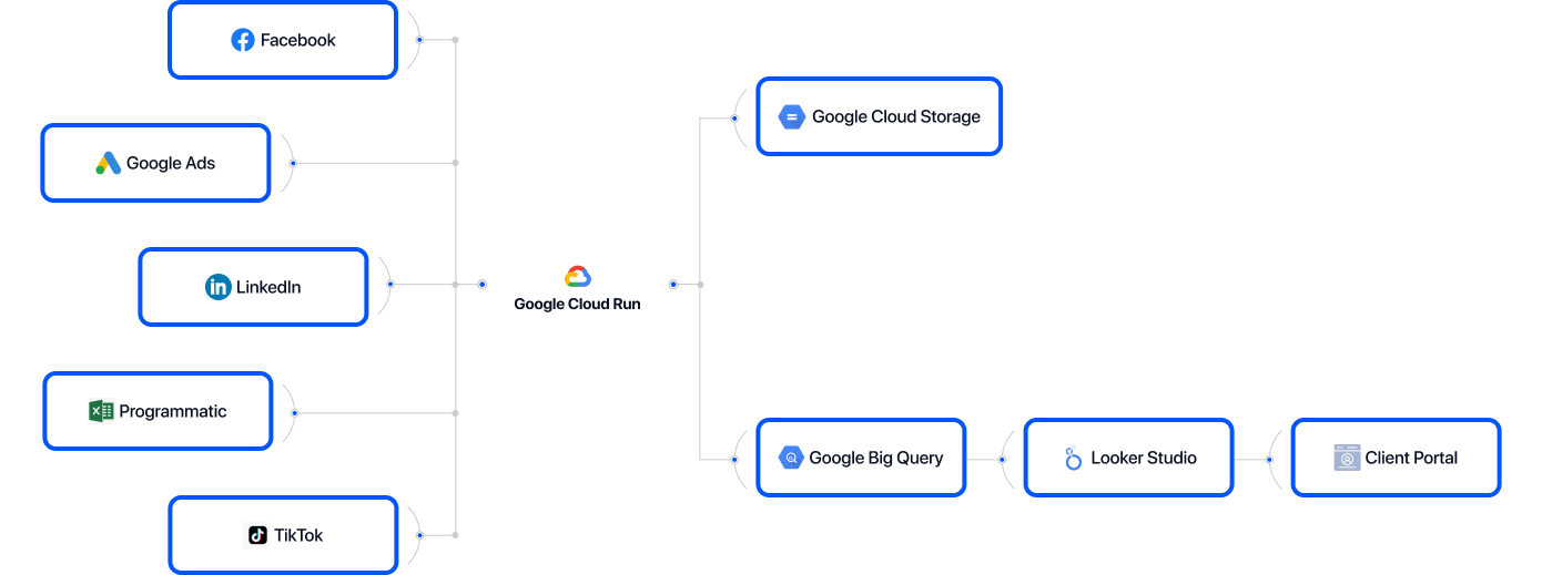 Architecture Diagram - Google Cloud Infrastructure + Looker Studio